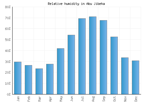 Abu Jibeha relative humidity averages