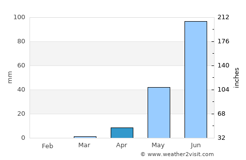 Abu Jibeha average rain in April