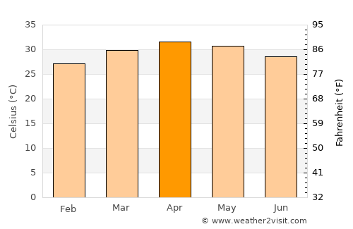 Abu Jibeha average temperature in April