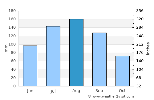 Abu Jibeha average rain in August