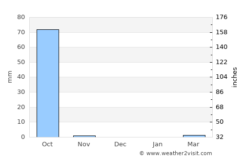 Abu Jibeha average rain in December