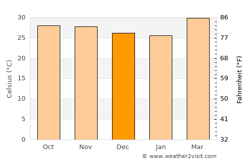 Abu Jibeha average temperature in December