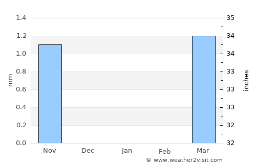 Abu Jibeha average rain in January