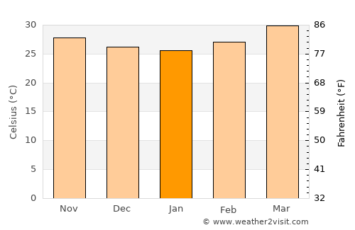 Abu Jibeha average temperature in January