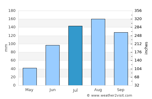 Abu Jibeha average rain in July
