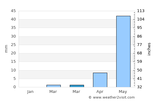 Abu Jibeha average rain in March
