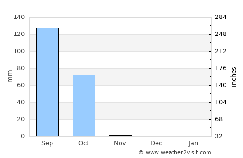 Abu Jibeha average rain in November