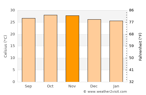 Abu Jibeha average temperature in November