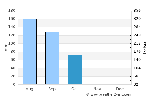 Abu Jibeha average rain in October