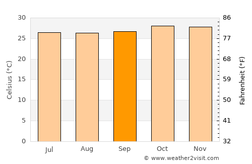 Abu Jibeha average temperature in September
