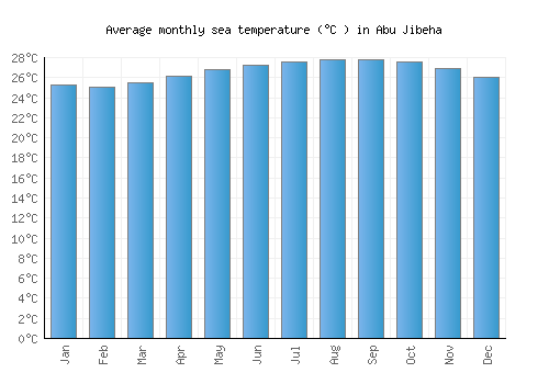 Abu Jibeha average sea temperature chart (Celsius)