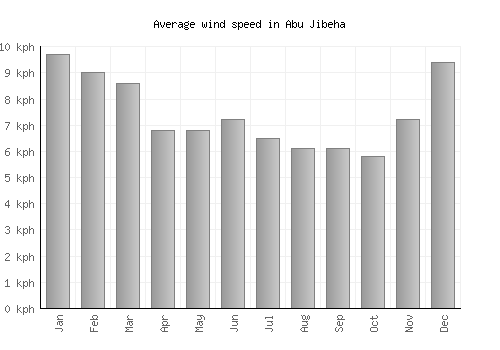 Abu Jibeha average winspeed by month (km/h)