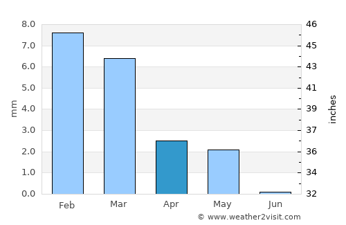 Abū Kabīr average rain in April