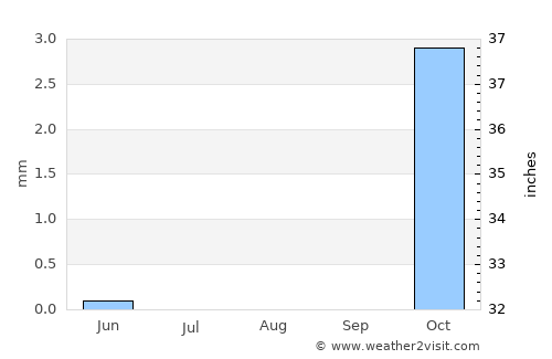 Abū Kabīr average rain in August