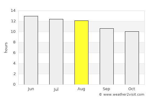 Abū Kabīr average rain in August