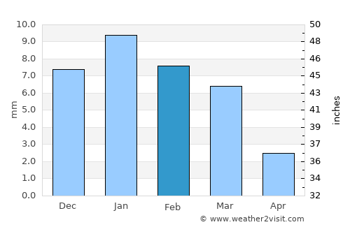 Abū Kabīr average rain in February