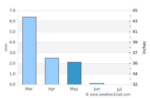 Abū Kabīr average rain in May