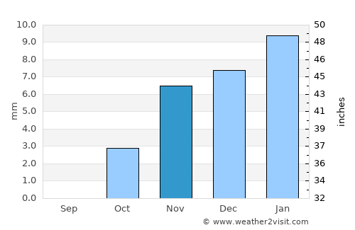 Abū Kabīr average rain in November