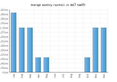 Abū Kabīr monthly rainfall chart (inches)