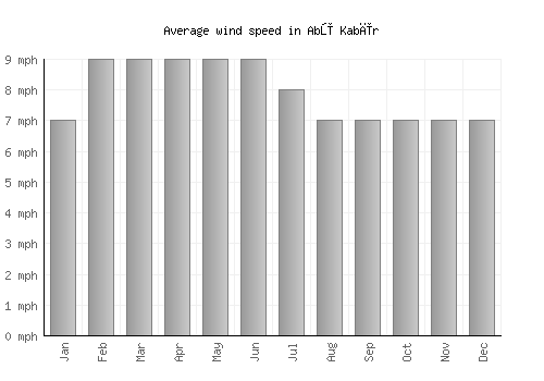 Abū Kabīr average winspeed by month (mph)