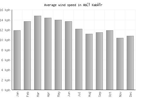 Abū Kabīr average winspeed by month (km/h)