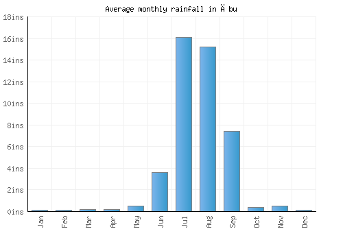 Ābu monthly rainfall chart (inches)