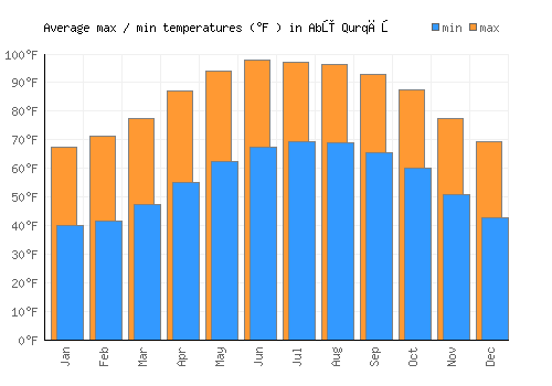 Abū Qurqāş average minimum / maximum temperatures (Fahrenheit)