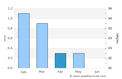 Abū Qurqāş average rain in April