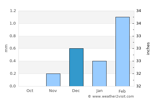 Abū Qurqāş average rain in December