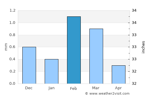 Abū Qurqāş average rain in February