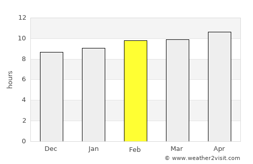 Abū Qurqāş average rain in February