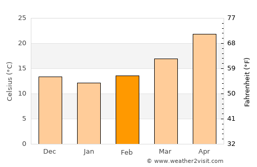 Abū Qurqāş average temperature in February