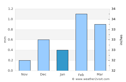 Abū Qurqāş average rain in January