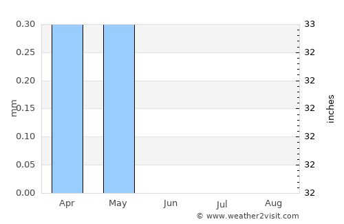 Abū Qurqāş average rain in June