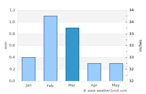 Abū Qurqāş average rain in March