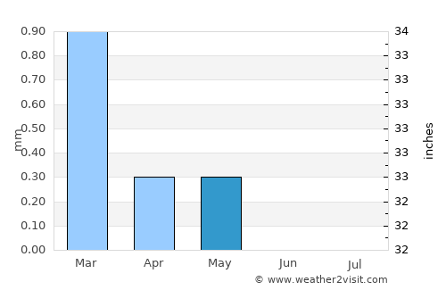Abū Qurqāş average rain in May
