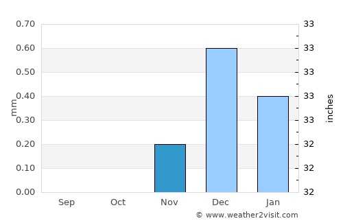 Abū Qurqāş average rain in November