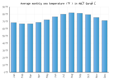 Abū Qurqāş average sea temperature chart (Fahrenheit)