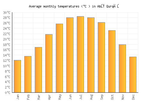 Abū Qurqāş average temperature chart (Celsius)