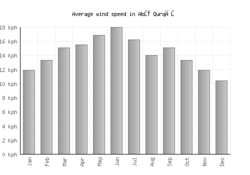 Abū Qurqāş average winspeed by month (km/h)
