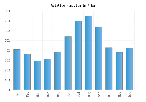 Ābu relative humidity averages