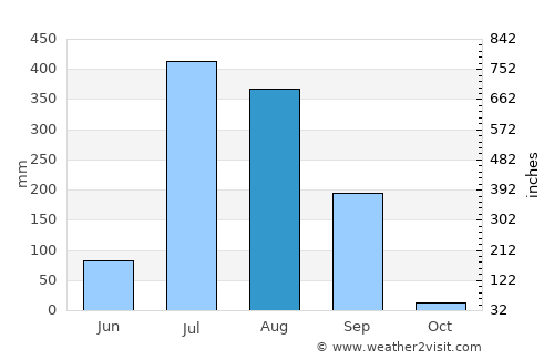 Ābu Road average rain in August