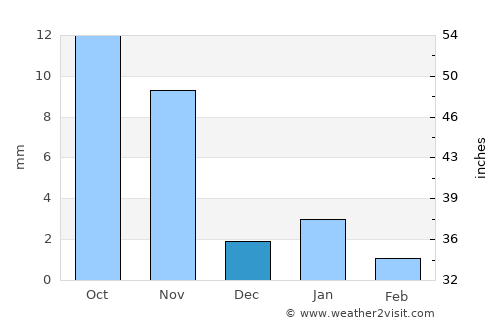Ābu Road average rain in December