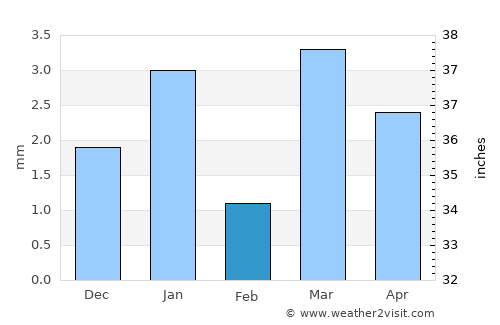 Ābu Road average rain in February