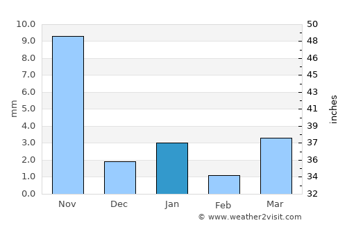 Ābu Road average rain in January