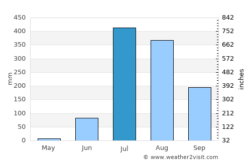Ābu Road average rain in July