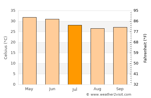 Ābu Road average temperature in July