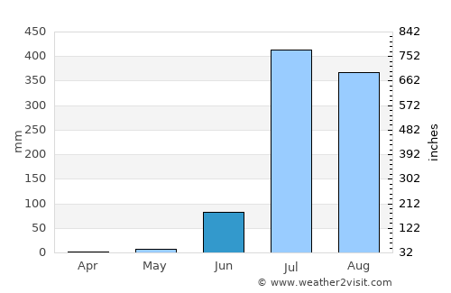 Ābu Road average rain in June