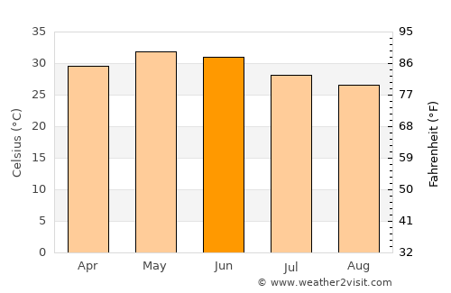 Ābu Road average temperature in June