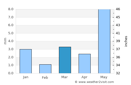 Ābu Road average rain in March
